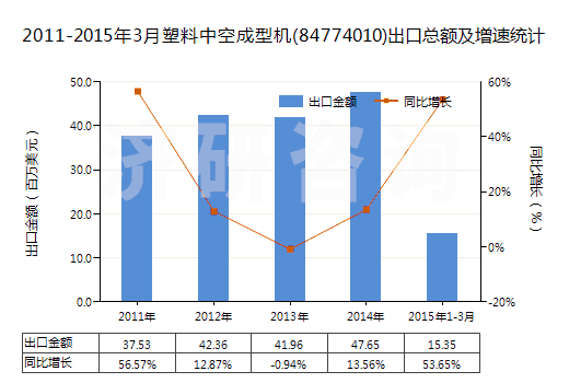2011-2015年3月塑料中空成型機(jī)(84774010)出口總額及增速統(tǒng)計(jì)